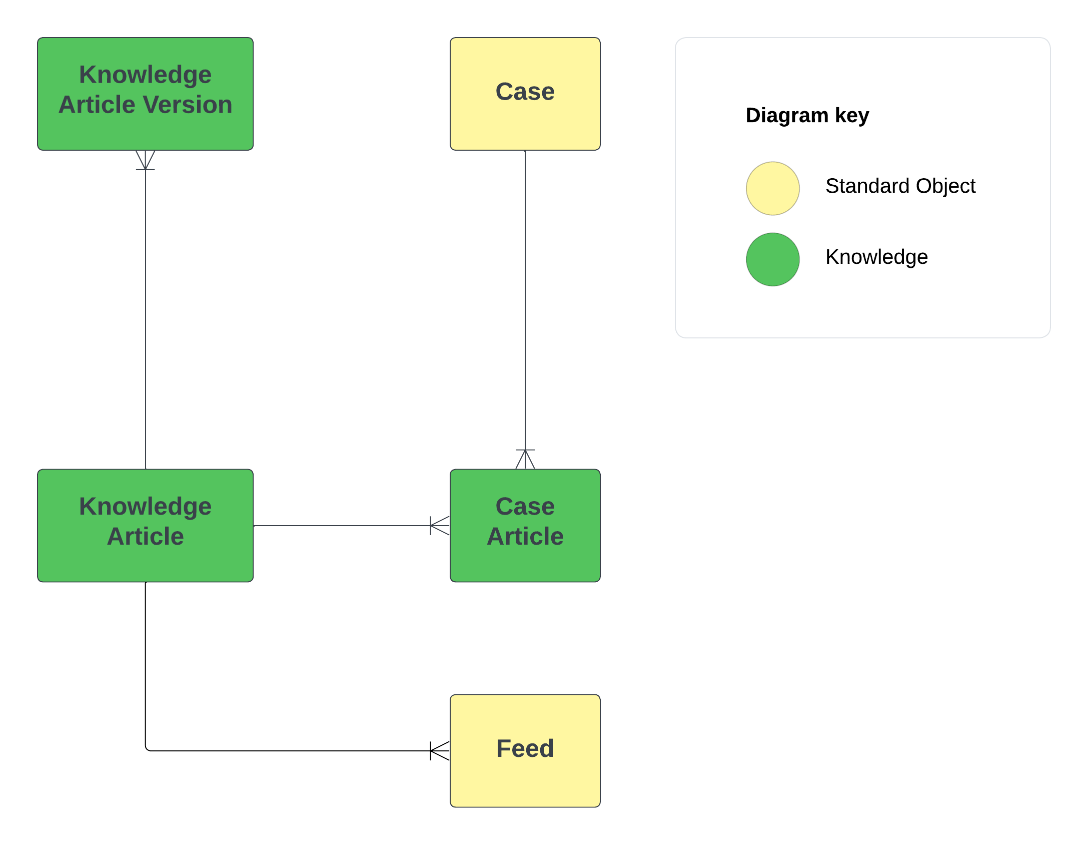 Data Model